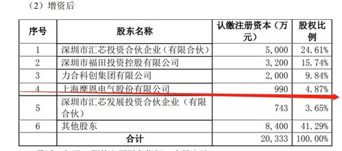 摩恩電氣斥資2000萬元增資匯芯通信，持股4.87%布局信息系統集成服務