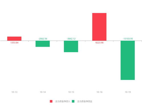 飛利信股價急速拉升16.35%，主力資金凈流出超1.3億元